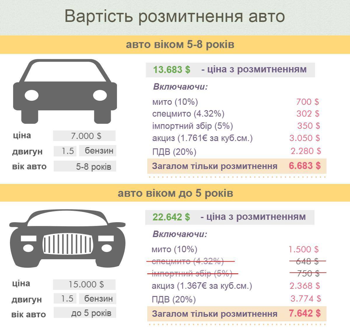 Стоимость растаможки авто 2015