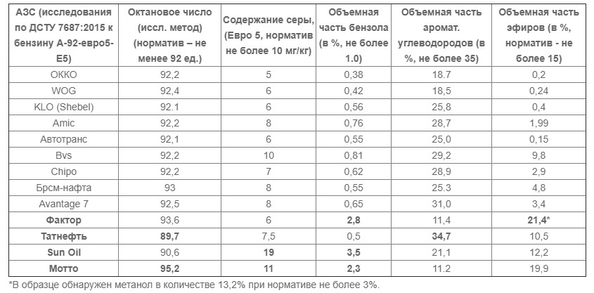 Названы АЗС Украины, где продают плохой и опасный для здоровья бензин АЗС Украины,где опасный бензин