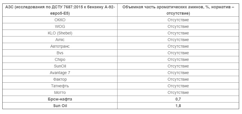 АЗС Украины,где опасный бензин