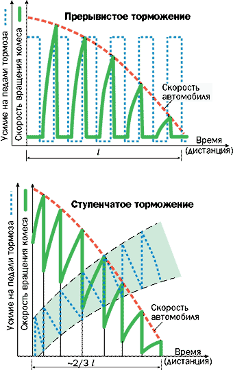 Как правильно тормоизить на скольской дороге