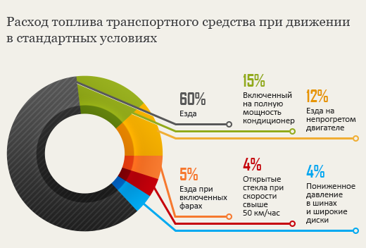 Как снизить расход топлива? Как снизить расход топлива?