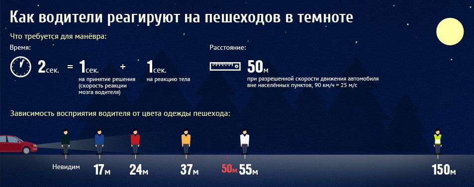 Зона видимости пешехода или движение на автомобиле в условиях недостаточной видимости Зона видимости пешехода или движение на автомобиле в условиях недостаточной видимости