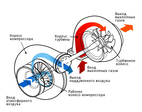 турбонаддув