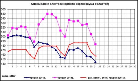 Стало известно, где больше всего используют электроэнергии Стало известно, где больше всего используют электроэнергии