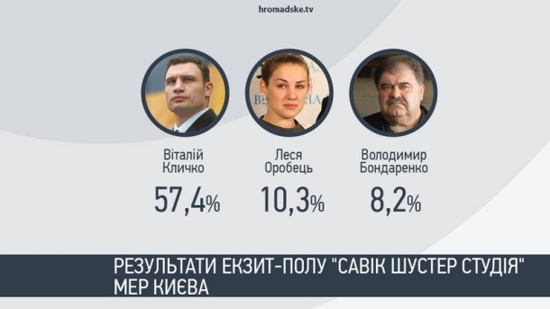 Кличко уверенно побеждает на выборах в Киеве - экзит-пол Кличко уверенно побеждает на выборах в Киеве - экзит-пол