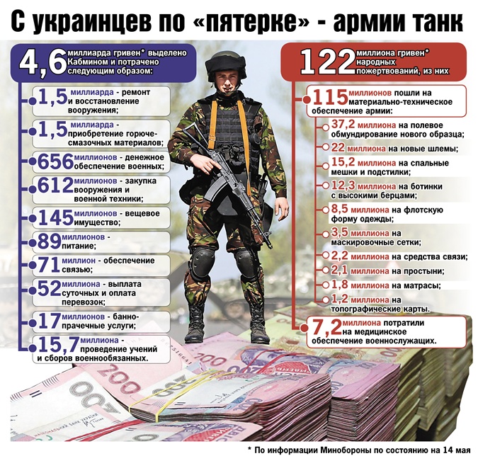 Куда пошли деньги, которые украинцы пожертвовали на армию Куда пошли деньги, которые украинцы пожертвовали на армию