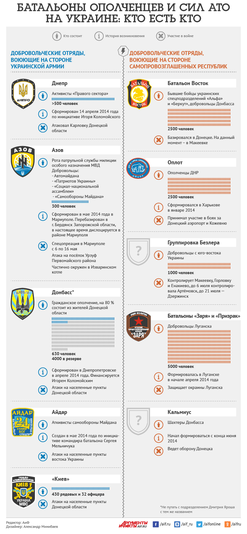 Батальоны ополченцев и сил АТО на Украине: кто есть кто. Инфографика Батальоны ополченцев и сил АТО на Украине: кто есть кто. Инфографика