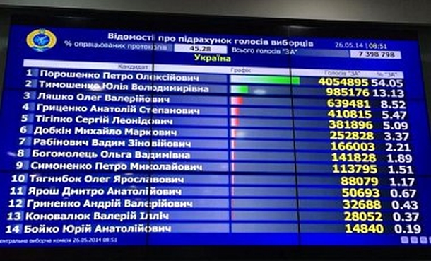 Последние данные ЦИК: обработано 50,26% голосов Последние данные ЦИК: обработано 50,26% голосов