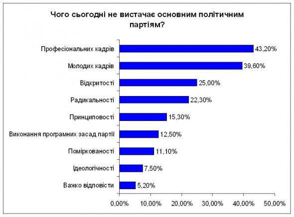 Партии Порошенко и Ляшко продолжают лидировать на выборах