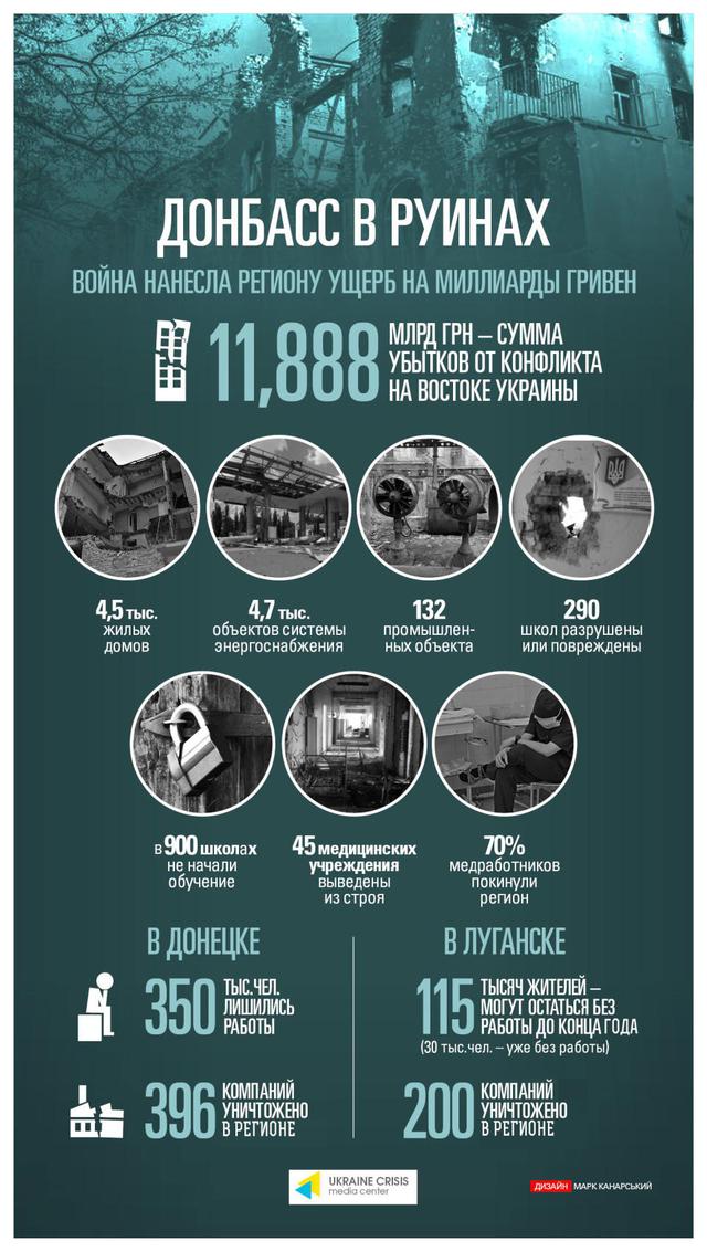 Донбасс в руинах: ДНР и ЛНР уже обошлись региону в 12 млрд убытка и сотни тысяч рабочих мест. Инфографика Донбасс в руинах: ДНР и ЛНР уже обошлись региону в 12 млрд убытка и сотни тысяч рабочих мест. Инфографика