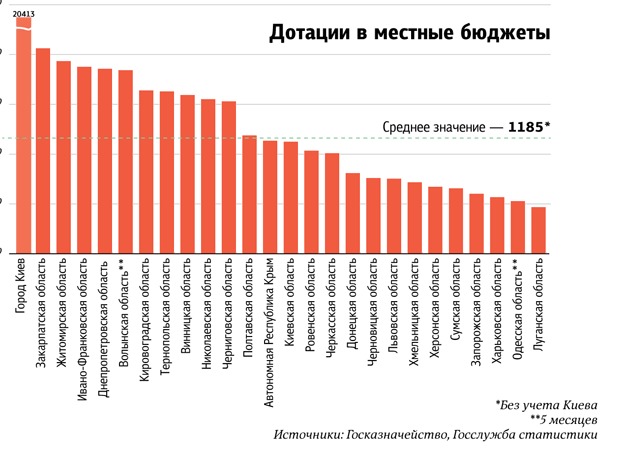 Зона проедания. Кто кого кормит в Украине