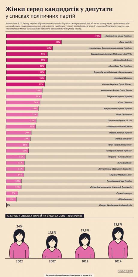 15 % кандидатов в новую Раду - безработные. ИНФОГРАФИКА