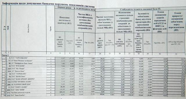 наихудшие банки по версии НБУ. ДОКУМЕНТ наихудшие банки по версии НБУ. ДОКУМЕНТ
