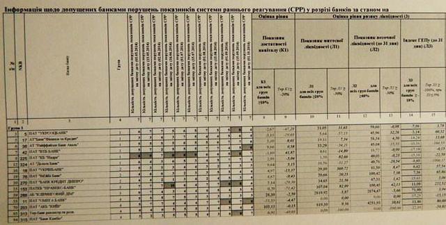 наихудшие банки по версии НБУ. ДОКУМЕНТ