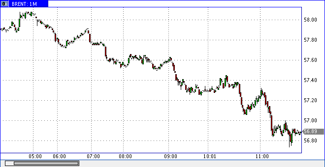 Цены на нефть упали до уровня 2008 года: Brent - $57,6, WTI - $53,27 Цены на нефть упали до уровня 2008 года: Brent - $57,6, WTI - $53,27