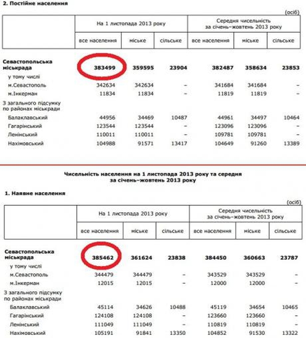 За вхождение Крыма в Россию проголосовало 123% севастопольцев. ФОТОЗа вхождение Крыма в Россию проголосовало 123% севастопольцев. ФОТО За вхождение Крыма в Россию проголосовало 123% севастопольцев. ФОТО