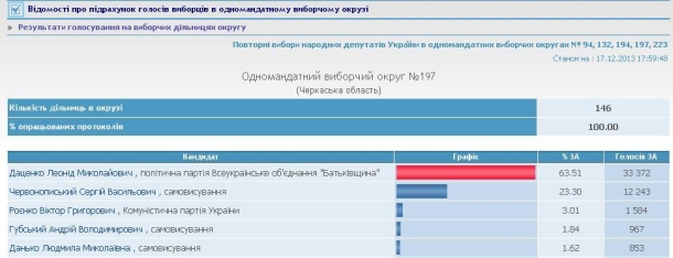 ЦИК обработал 70% протоколов: за Порошенко проголосовало 53,47%