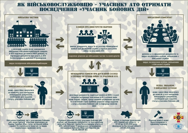 УЧАСТНИКИ АТО ИМЕЮТ ПРАВО НА 13 ВИДОВ СОЦИАЛЬНЫХ ГАРАНТИЙ И ЛЬГОТ: КАК ИХ ПОЛУЧИТЬ (ИНФОГРАФИКА)