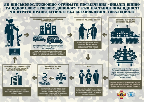 УЧАСТНИКИ АТО ИМЕЮТ ПРАВО НА 13 ВИДОВ СОЦИАЛЬНЫХ ГАРАНТИЙ И ЛЬГОТ: КАК ИХ ПОЛУЧИТЬ (ИНФОГРАФИКА)