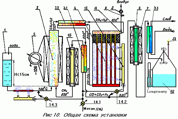 Работа общей схемы.  Метан через вентиль (14) поступает в теплообменник (3.1), разогревается до 250—300 градусов  и поступает через реактор-фильтр (15) в смеситель—диспергатор (2), где насыщается парами воды.  Вода добавляется в диспергатор непрерывно из бачка(1). Вышедшая газовая смесь поступает в теплообменник (3.2),  где разогревается до 500—600 градусов и идет в конвертор (4).  На NiO — катализаторе при температуре 800—900 градусов происходит реакция [2].  Рабочую температуру создают горелки (12).