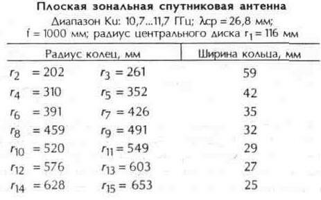 Плоские и сферические спутниковые антенны