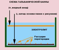 Гальваническая ванна