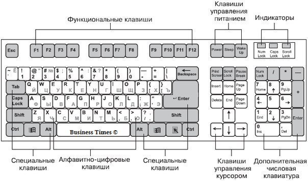 Клавиши от F1 до F12