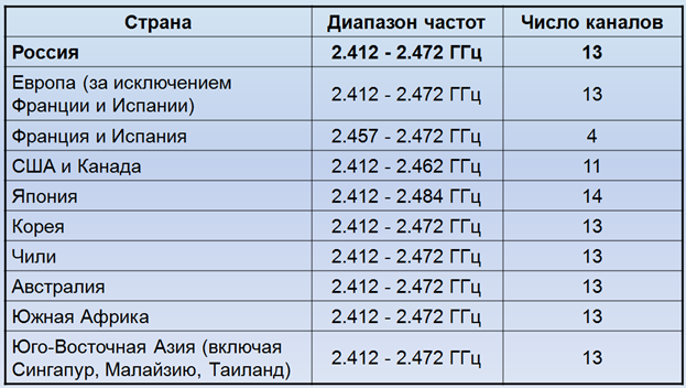 Информация по числу разрешенных каналов разных стран