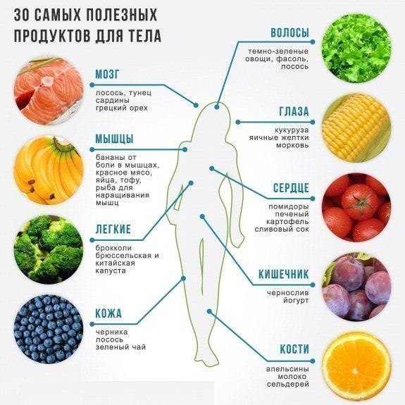 30 полезных продуктов для тела и 10 лучших продуктов-антидепрессантов