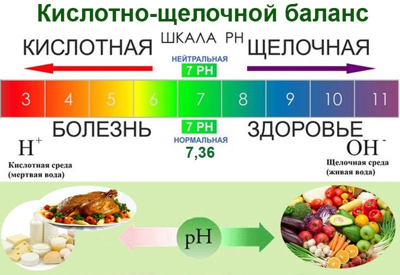 Признаки закисление организма