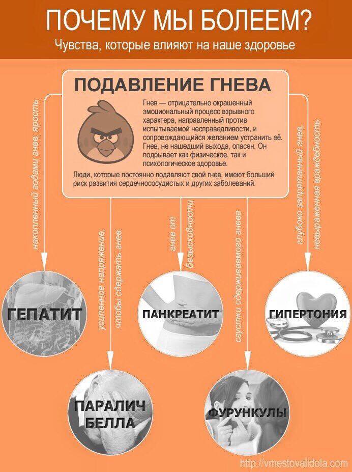 Классная инфографика о связи тела и души. Почему мы болеем. Психосоматика. Классная инфографика о связи тела и души. Почему мы болеем. Психосоматика.