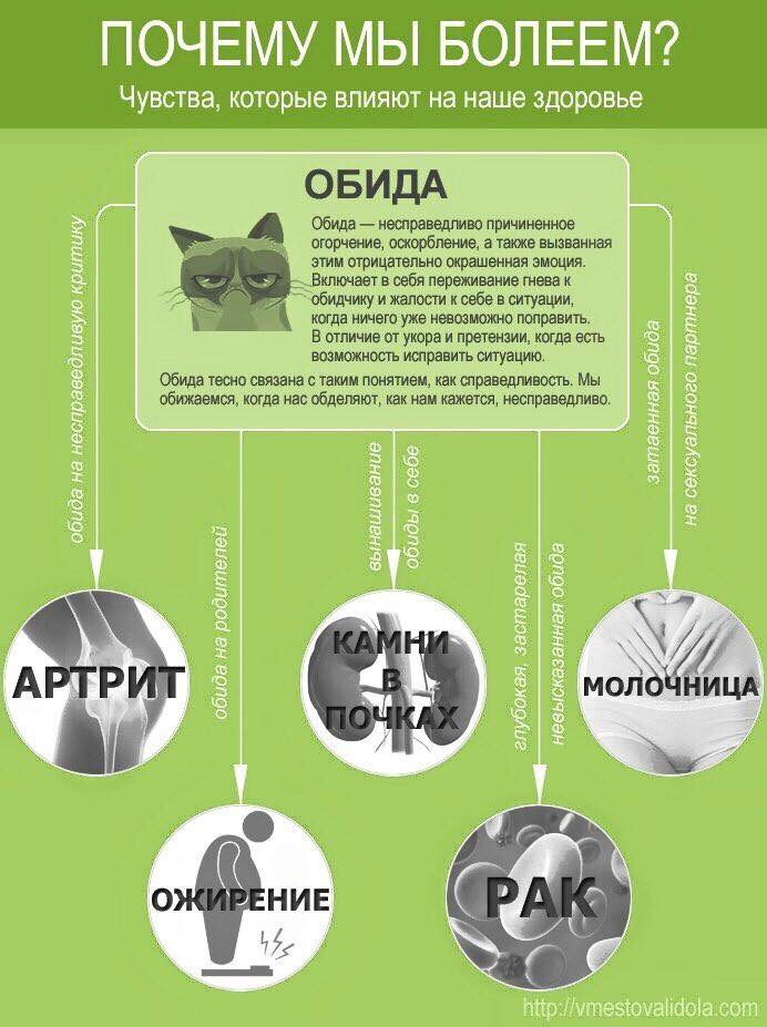 Классная инфографика о связи тела и души. Почему мы болеем. Психосоматика. Классная инфографика о связи тела и души. Почему мы болеем. Психосоматика.