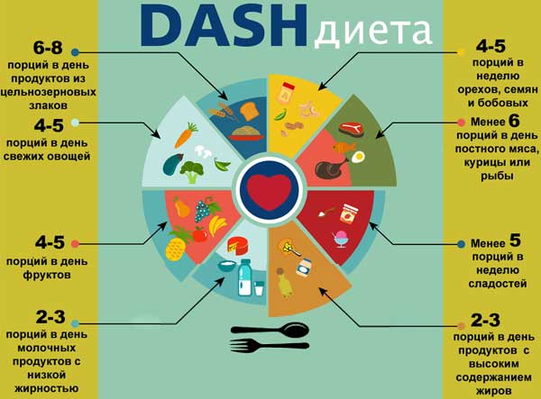 Что такое DASH-диета и почему, по оценкам врачей, она считается лучшей для здоровья Что такое DASH-диета?