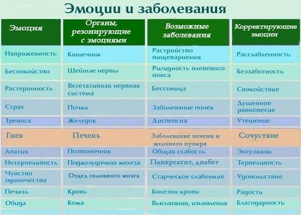 Таблица Эмоции и заболевания Таблица Эмоции и заболевания