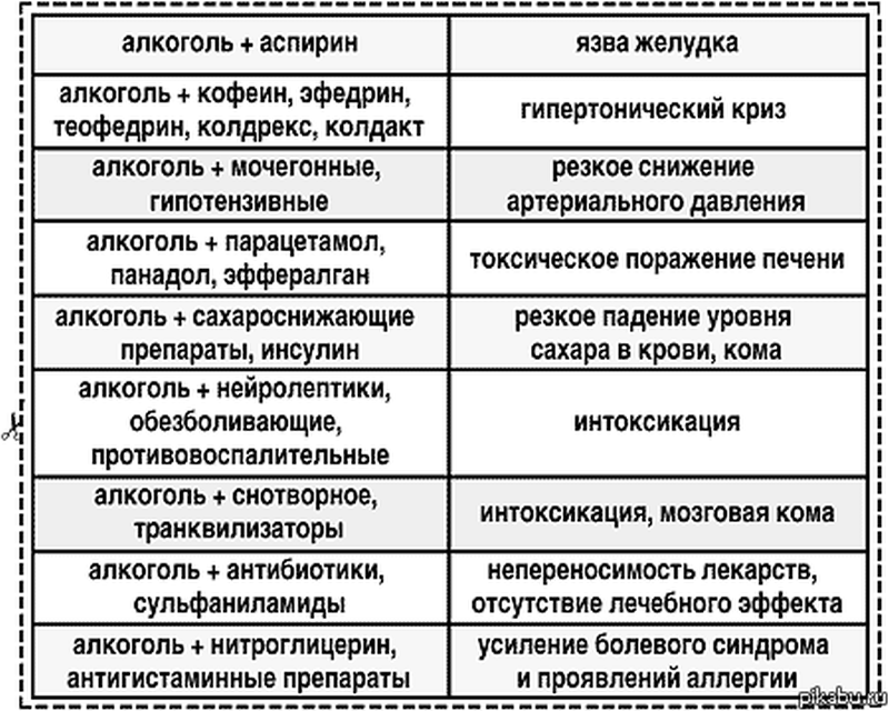 Алкоголь и лекарства Алкоголь и лекарства