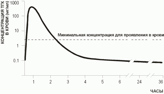 Как долго марихуана выводится из организма? Как долго марихуана выводится из организма?