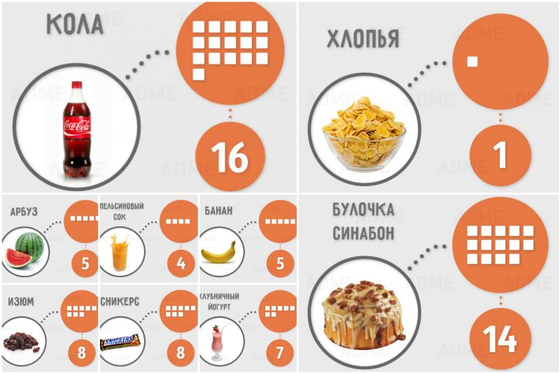 Сколько сахара содержится в продуктах Сколько сахара содержится в продуктах