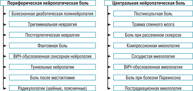 Нейропатические боли Нейропатическая боль