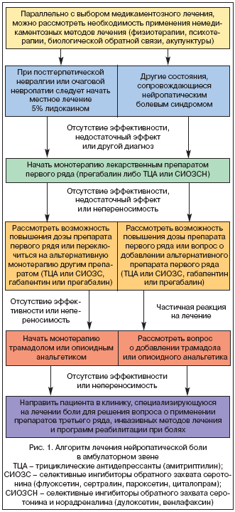 Нейропатические боли Нейропатическая боль