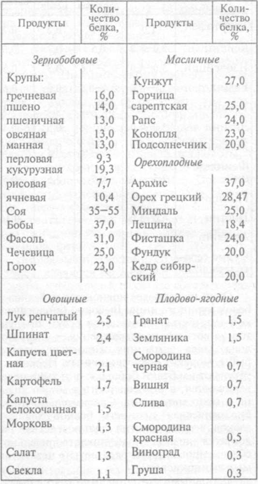 Белки являются наиболее ценным компонентом пищи.