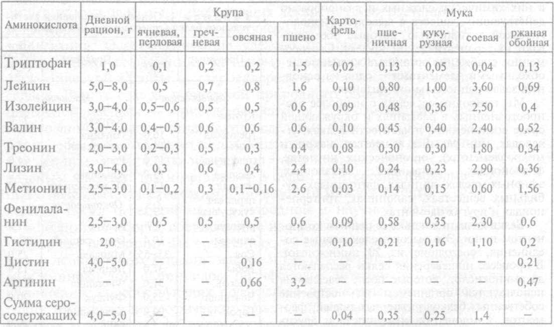 Белки являются наиболее ценным компонентом пищи.