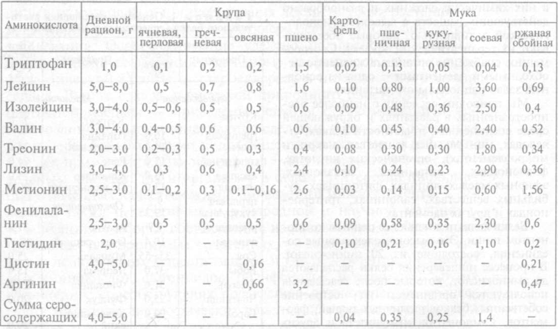 Белки являются наиболее ценным компо­нентом пищи.