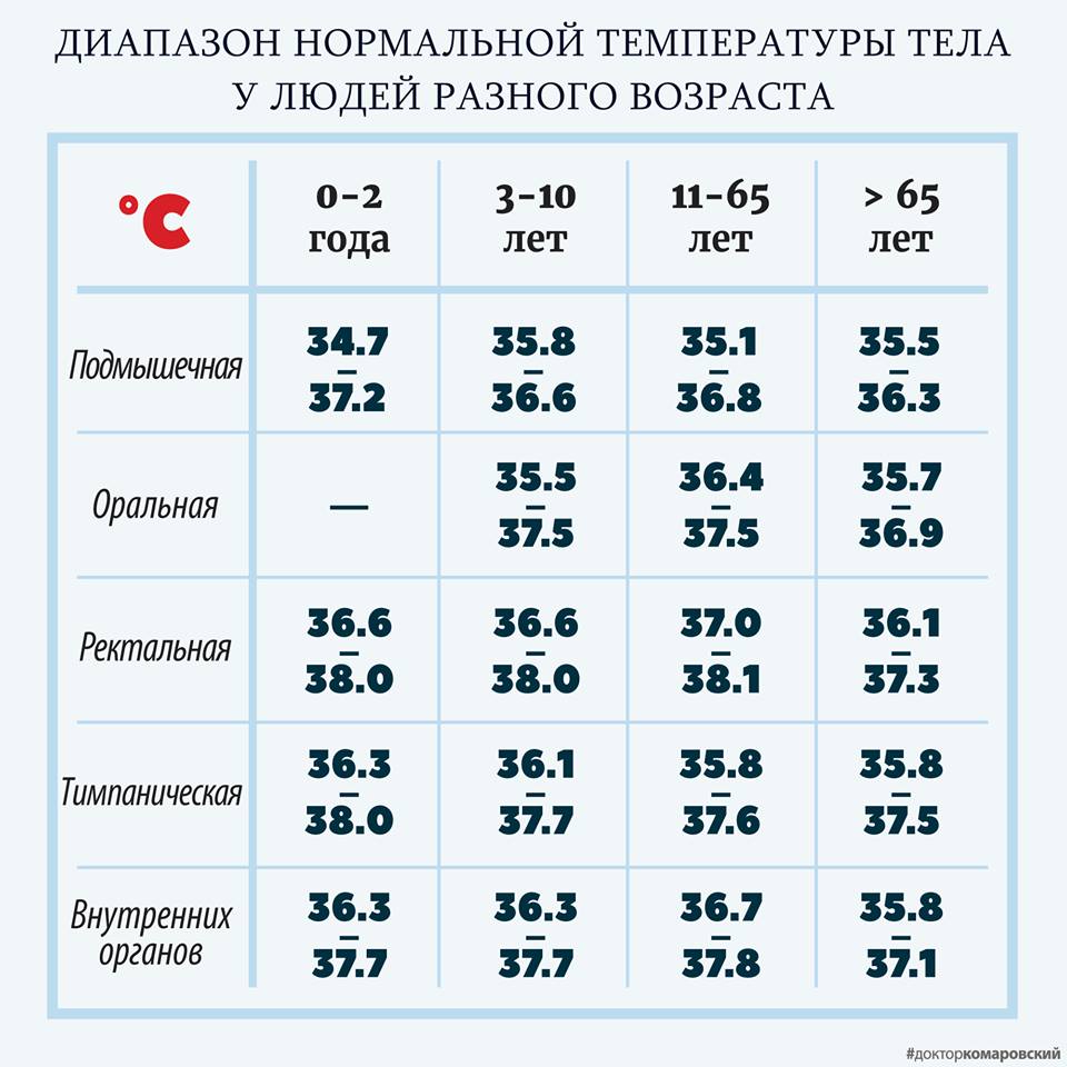 Оральная, Ректальная, Тимпаническая температура Оральная температура, Ректальная температура, Тимпаническая температура