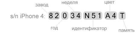 Серийный номер iPhone - расшифровка серийного номера