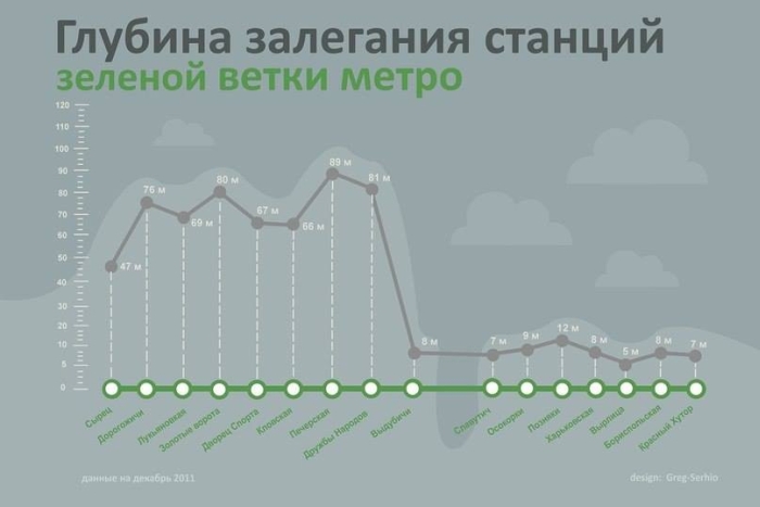 Глубина залегания станций зеленой ветки метро Киева