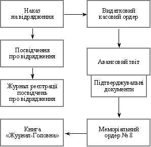  Схема облікового процесу розрахунків 