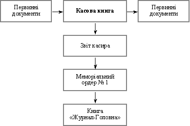 Схема облікового процесу за касовими операціями бюджетних установ