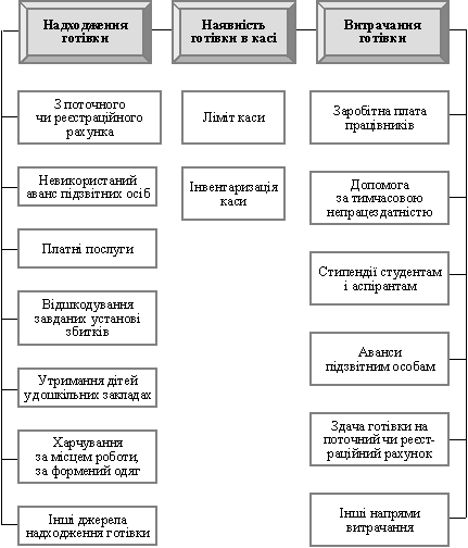 Схема наявності та руху грошових коштів у касі бюджетної установи