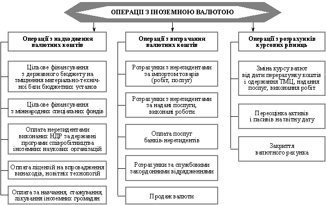  Схема операцій з іноземною валютою