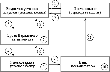 Розрахунки платіжними дорученнями